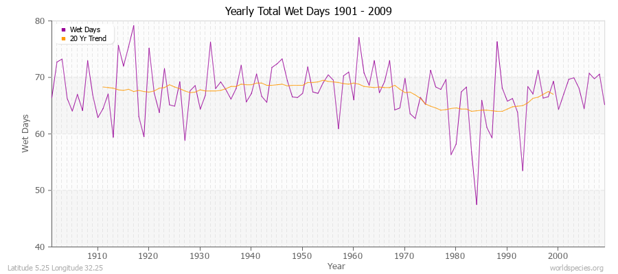 Yearly Total Wet Days 1901 - 2009 Latitude 5.25 Longitude 32.25