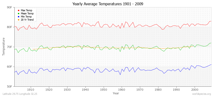 Yearly Average Temperatures 2010 - 2009 (English) Latitude 29.75 Longitude 32.25