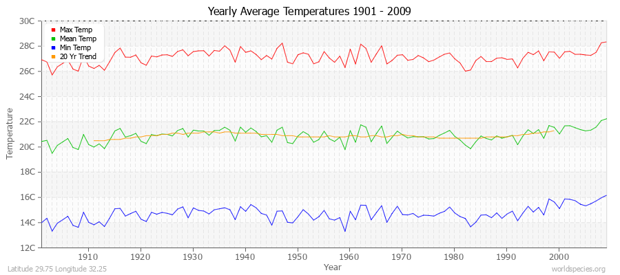Yearly Average Temperatures 2010 - 2009 (Metric) Latitude 29.75 Longitude 32.25