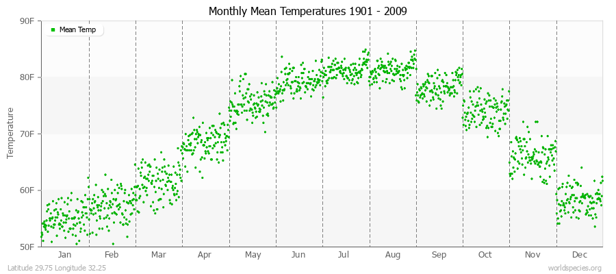 Monthly Mean Temperatures 1901 - 2009 (English) Latitude 29.75 Longitude 32.25