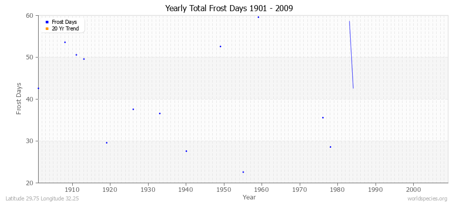 Yearly Total Frost Days 1901 - 2009 Latitude 29.75 Longitude 32.25