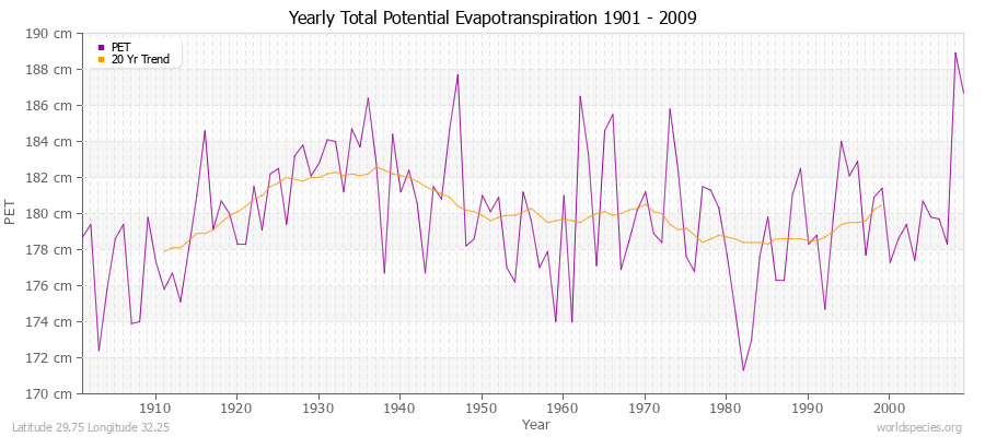 Yearly Total Potential Evapotranspiration 1901 - 2009 (Metric) Latitude 29.75 Longitude 32.25