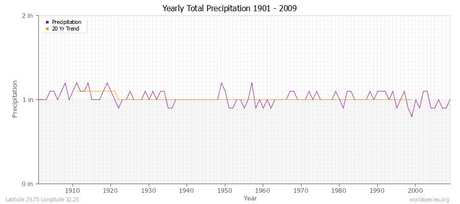 Yearly Total Precipitation 1901 - 2009 (English) Latitude 29.75 Longitude 32.25