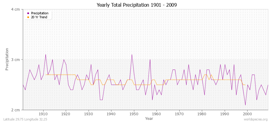Yearly Total Precipitation 1901 - 2009 (Metric) Latitude 29.75 Longitude 32.25