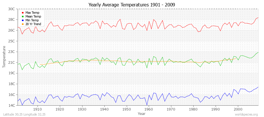 Yearly Average Temperatures 2010 - 2009 (Metric) Latitude 30.25 Longitude 32.25