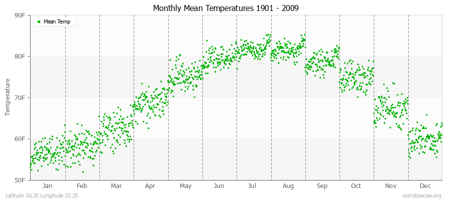 Monthly Mean Temperatures 1901 - 2009 (English) Latitude 30.25 Longitude 32.25