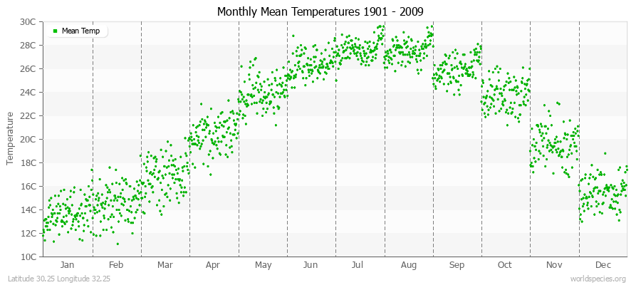 Monthly Mean Temperatures 1901 - 2009 (Metric) Latitude 30.25 Longitude 32.25