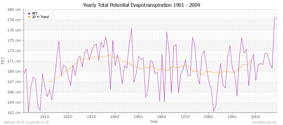 Yearly Total Potential Evapotranspiration 1901 - 2009 (Metric) Latitude 30.25 Longitude 32.25