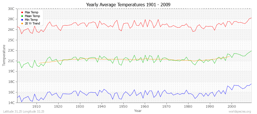 Yearly Average Temperatures 2010 - 2009 (Metric) Latitude 31.25 Longitude 32.25