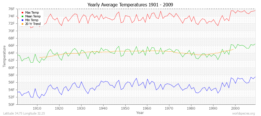 Yearly Average Temperatures 2010 - 2009 (English) Latitude 34.75 Longitude 32.25