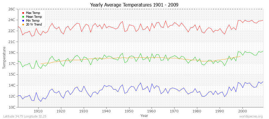 Yearly Average Temperatures 2010 - 2009 (Metric) Latitude 34.75 Longitude 32.25