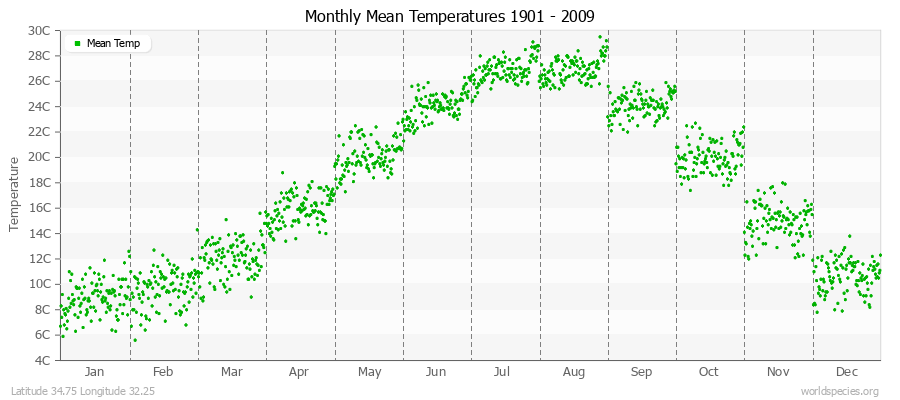 Monthly Mean Temperatures 1901 - 2009 (Metric) Latitude 34.75 Longitude 32.25