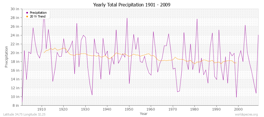 Yearly Total Precipitation 1901 - 2009 (English) Latitude 34.75 Longitude 32.25