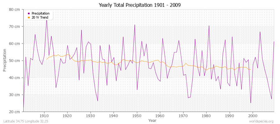 Yearly Total Precipitation 1901 - 2009 (Metric) Latitude 34.75 Longitude 32.25