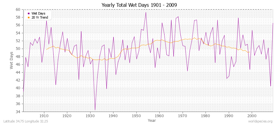 Yearly Total Wet Days 1901 - 2009 Latitude 34.75 Longitude 32.25