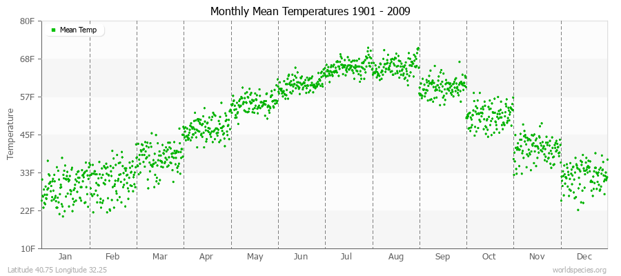 Monthly Mean Temperatures 1901 - 2009 (English) Latitude 40.75 Longitude 32.25