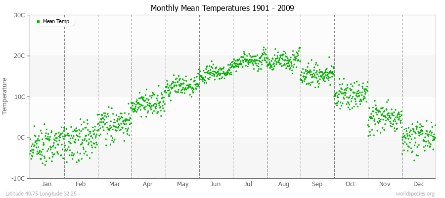 Monthly Mean Temperatures 1901 - 2009 (Metric) Latitude 40.75 Longitude 32.25