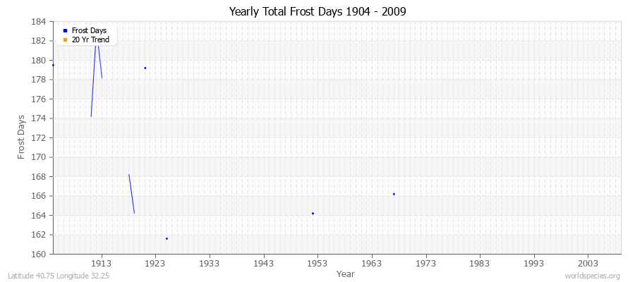 Yearly Total Frost Days 1904 - 2009 Latitude 40.75 Longitude 32.25
