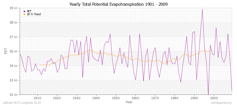 Yearly Total Potential Evapotranspiration 1901 - 2009 (English) Latitude 40.75 Longitude 32.25