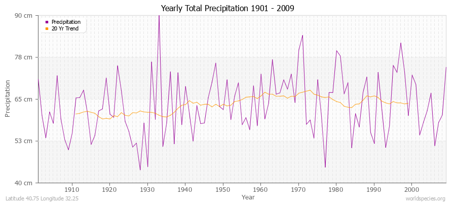 Yearly Total Precipitation 1901 - 2009 (Metric) Latitude 40.75 Longitude 32.25