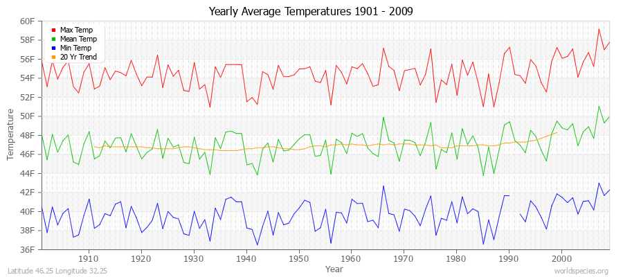 Yearly Average Temperatures 2010 - 2009 (English) Latitude 46.25 Longitude 32.25