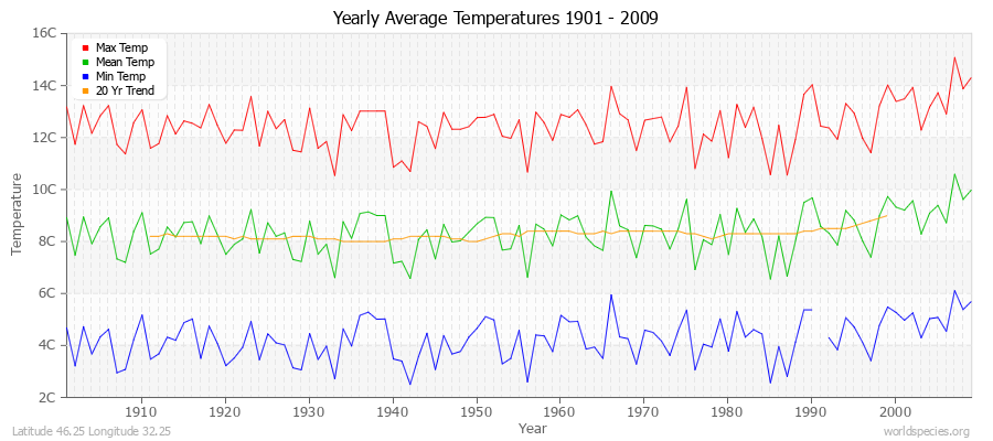 Yearly Average Temperatures 2010 - 2009 (Metric) Latitude 46.25 Longitude 32.25