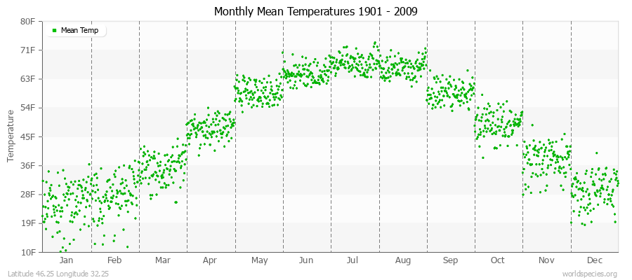 Monthly Mean Temperatures 1901 - 2009 (English) Latitude 46.25 Longitude 32.25