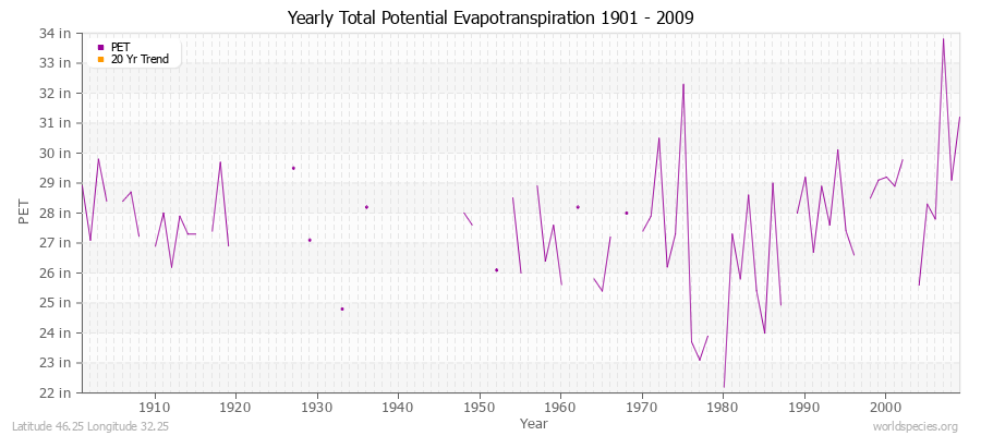 Yearly Total Potential Evapotranspiration 1901 - 2009 (English) Latitude 46.25 Longitude 32.25