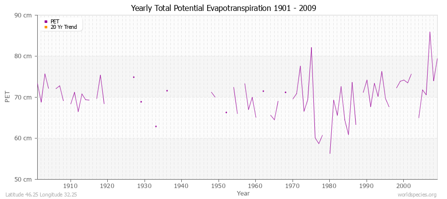 Yearly Total Potential Evapotranspiration 1901 - 2009 (Metric) Latitude 46.25 Longitude 32.25