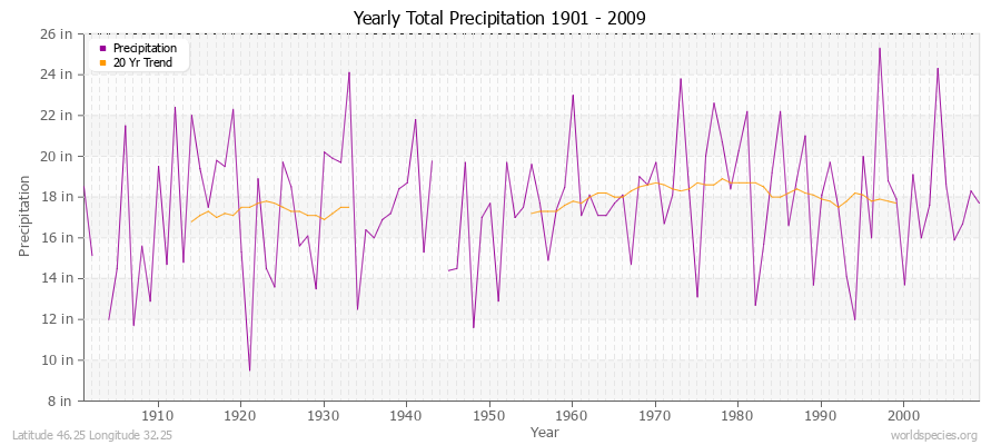 Yearly Total Precipitation 1901 - 2009 (English) Latitude 46.25 Longitude 32.25