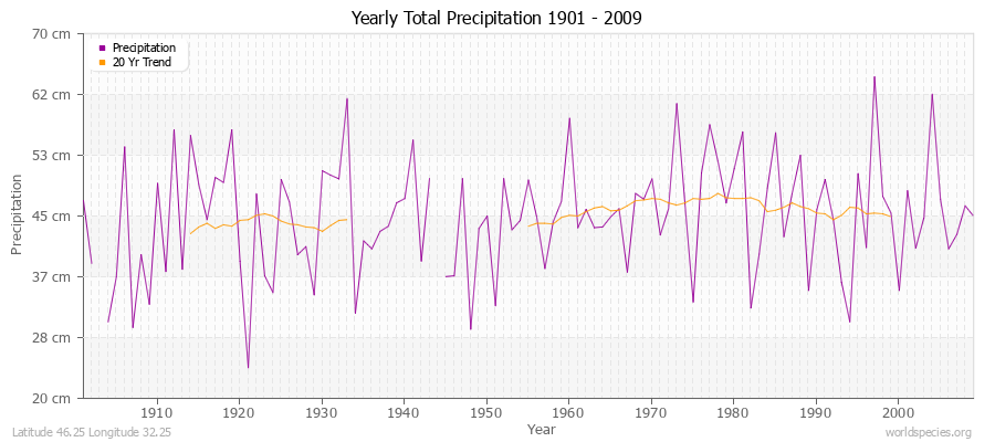 Yearly Total Precipitation 1901 - 2009 (Metric) Latitude 46.25 Longitude 32.25