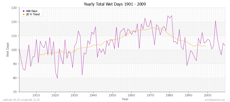 Yearly Total Wet Days 1901 - 2009 Latitude 46.25 Longitude 32.25