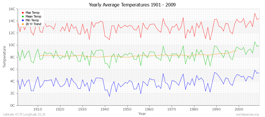 Yearly Average Temperatures 2010 - 2009 (Metric) Latitude 47.75 Longitude 32.25