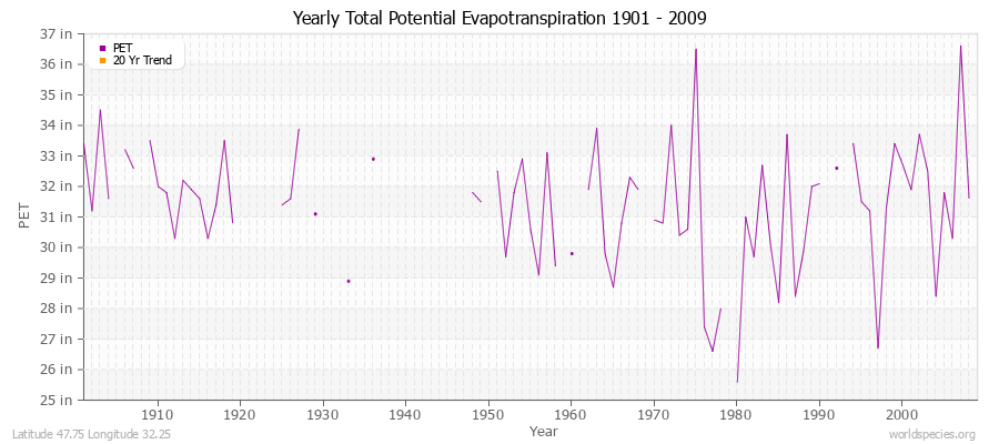 Yearly Total Potential Evapotranspiration 1901 - 2009 (English) Latitude 47.75 Longitude 32.25