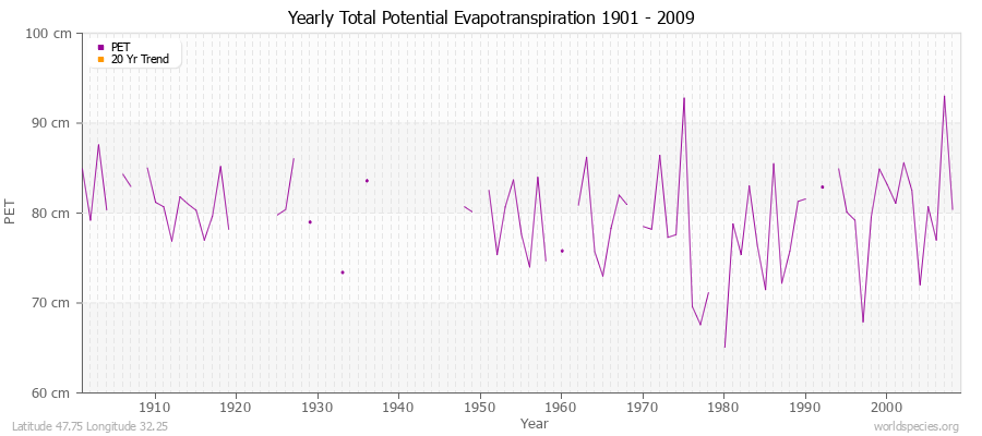 Yearly Total Potential Evapotranspiration 1901 - 2009 (Metric) Latitude 47.75 Longitude 32.25