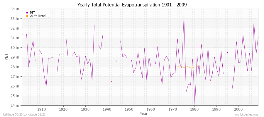 Yearly Total Potential Evapotranspiration 1901 - 2009 (English) Latitude 50.25 Longitude 32.25