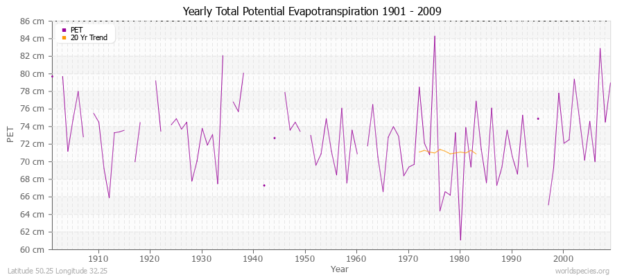 Yearly Total Potential Evapotranspiration 1901 - 2009 (Metric) Latitude 50.25 Longitude 32.25