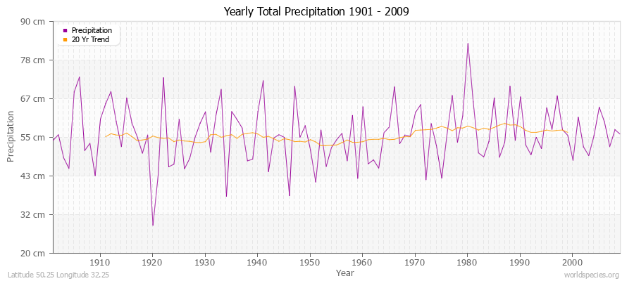 Yearly Total Precipitation 1901 - 2009 (Metric) Latitude 50.25 Longitude 32.25