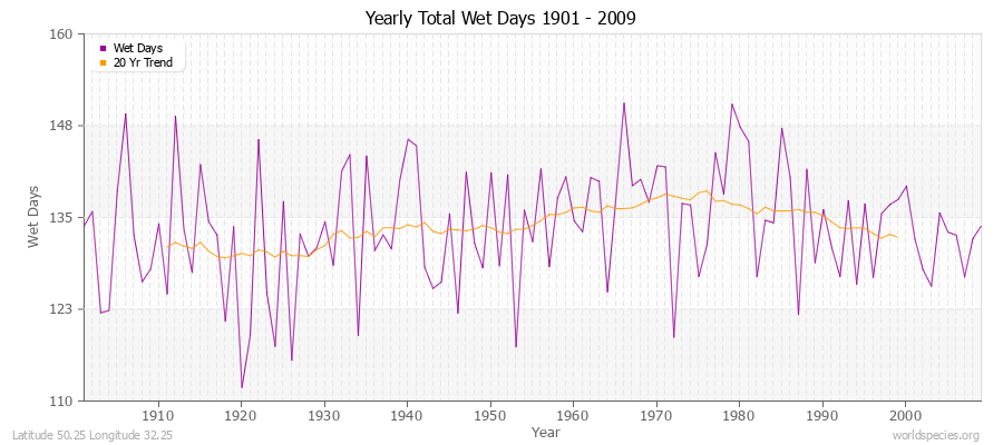 Yearly Total Wet Days 1901 - 2009 Latitude 50.25 Longitude 32.25