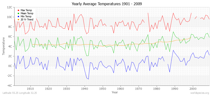 Yearly Average Temperatures 2010 - 2009 (Metric) Latitude 55.25 Longitude 32.25