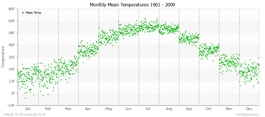 Monthly Mean Temperatures 1901 - 2009 (English) Latitude 55.25 Longitude 32.25