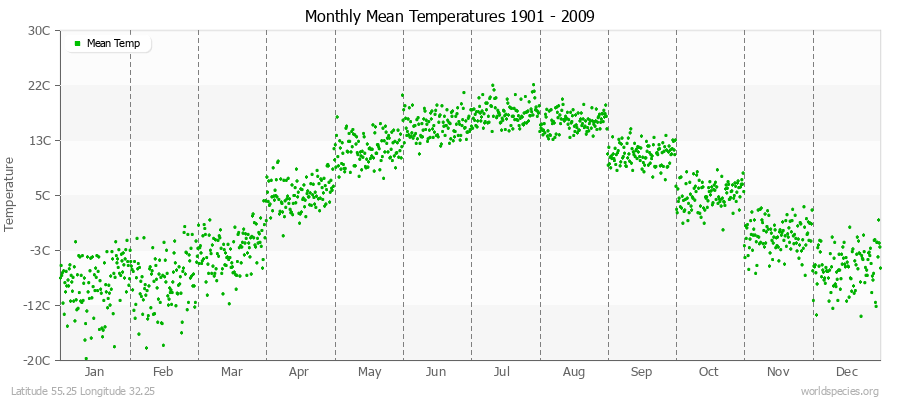 Monthly Mean Temperatures 1901 - 2009 (Metric) Latitude 55.25 Longitude 32.25