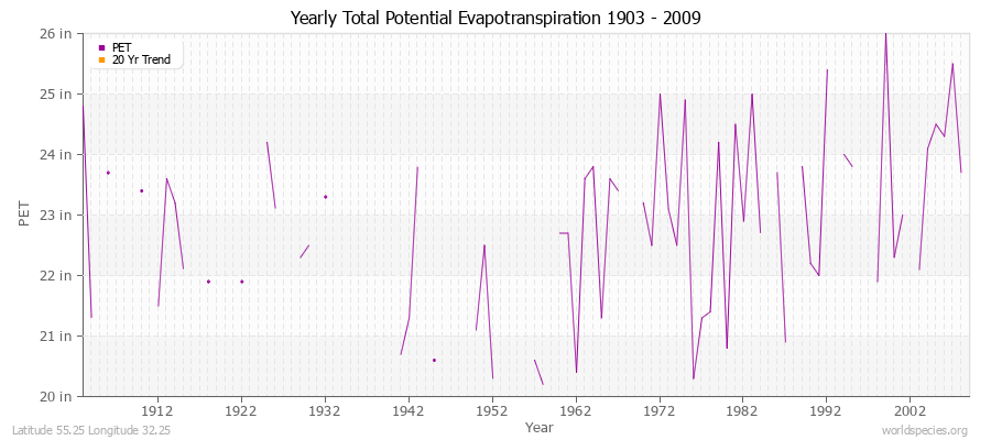 Yearly Total Potential Evapotranspiration 1903 - 2009 (English) Latitude 55.25 Longitude 32.25