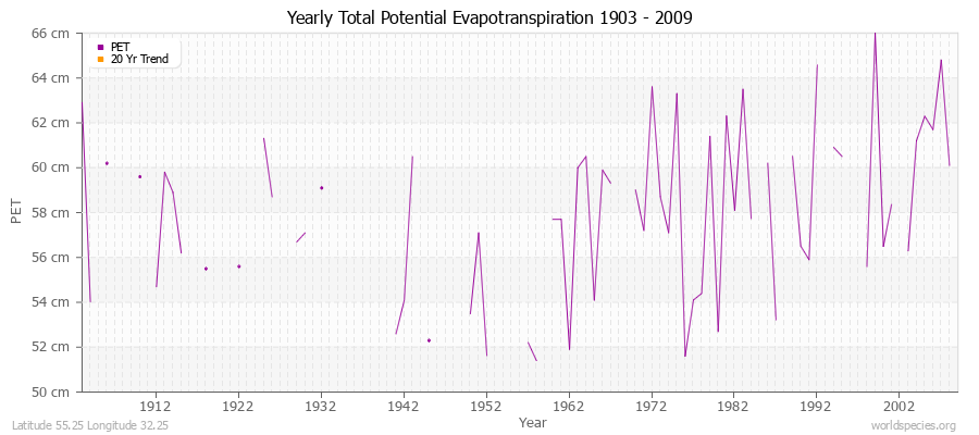 Yearly Total Potential Evapotranspiration 1903 - 2009 (Metric) Latitude 55.25 Longitude 32.25