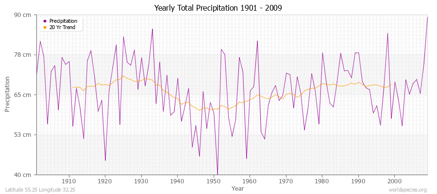 Yearly Total Precipitation 1901 - 2009 (Metric) Latitude 55.25 Longitude 32.25
