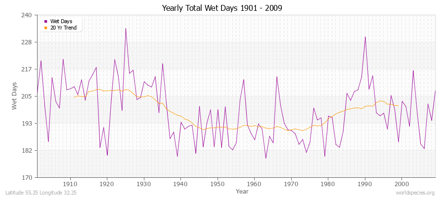 Yearly Total Wet Days 1901 - 2009 Latitude 55.25 Longitude 32.25