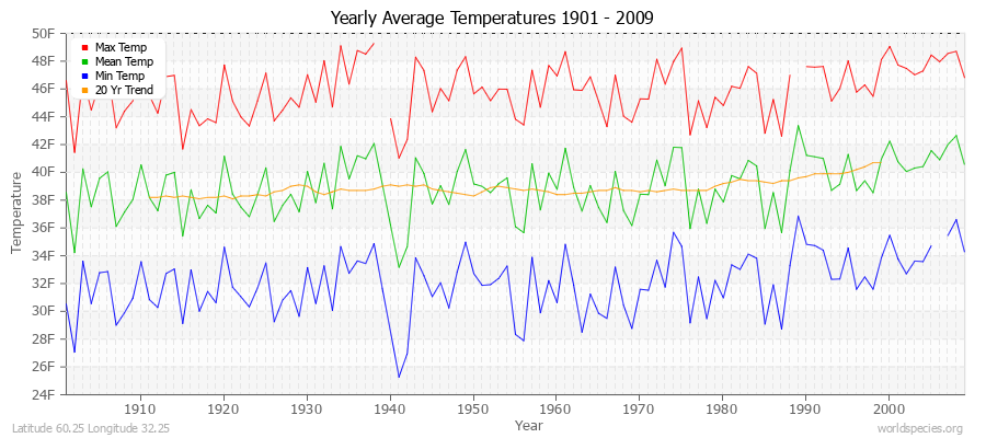 Yearly Average Temperatures 2010 - 2009 (English) Latitude 60.25 Longitude 32.25