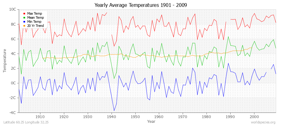 Yearly Average Temperatures 2010 - 2009 (Metric) Latitude 60.25 Longitude 32.25