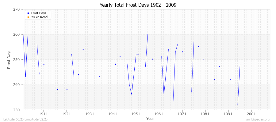 Yearly Total Frost Days 1902 - 2009 Latitude 60.25 Longitude 32.25