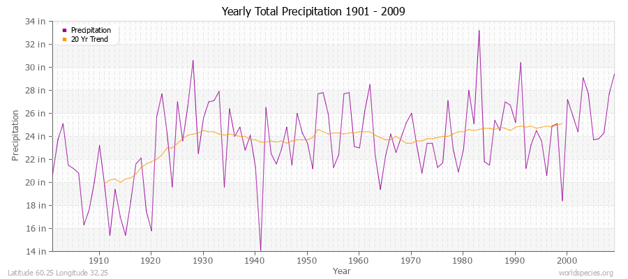 Yearly Total Precipitation 1901 - 2009 (English) Latitude 60.25 Longitude 32.25